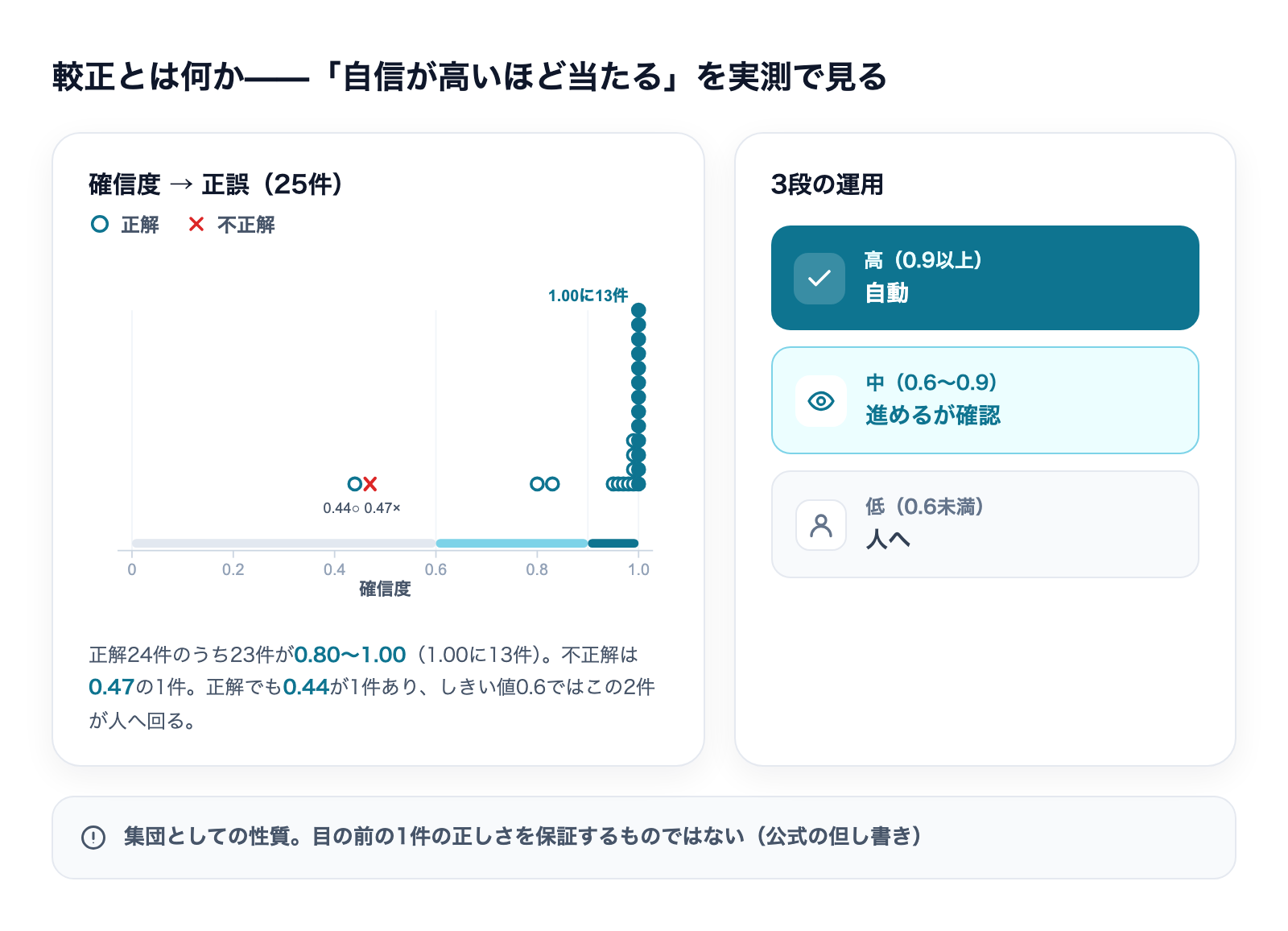 較正とは何か——確信度と正誤の分布(自社実測25件)と3段の運用