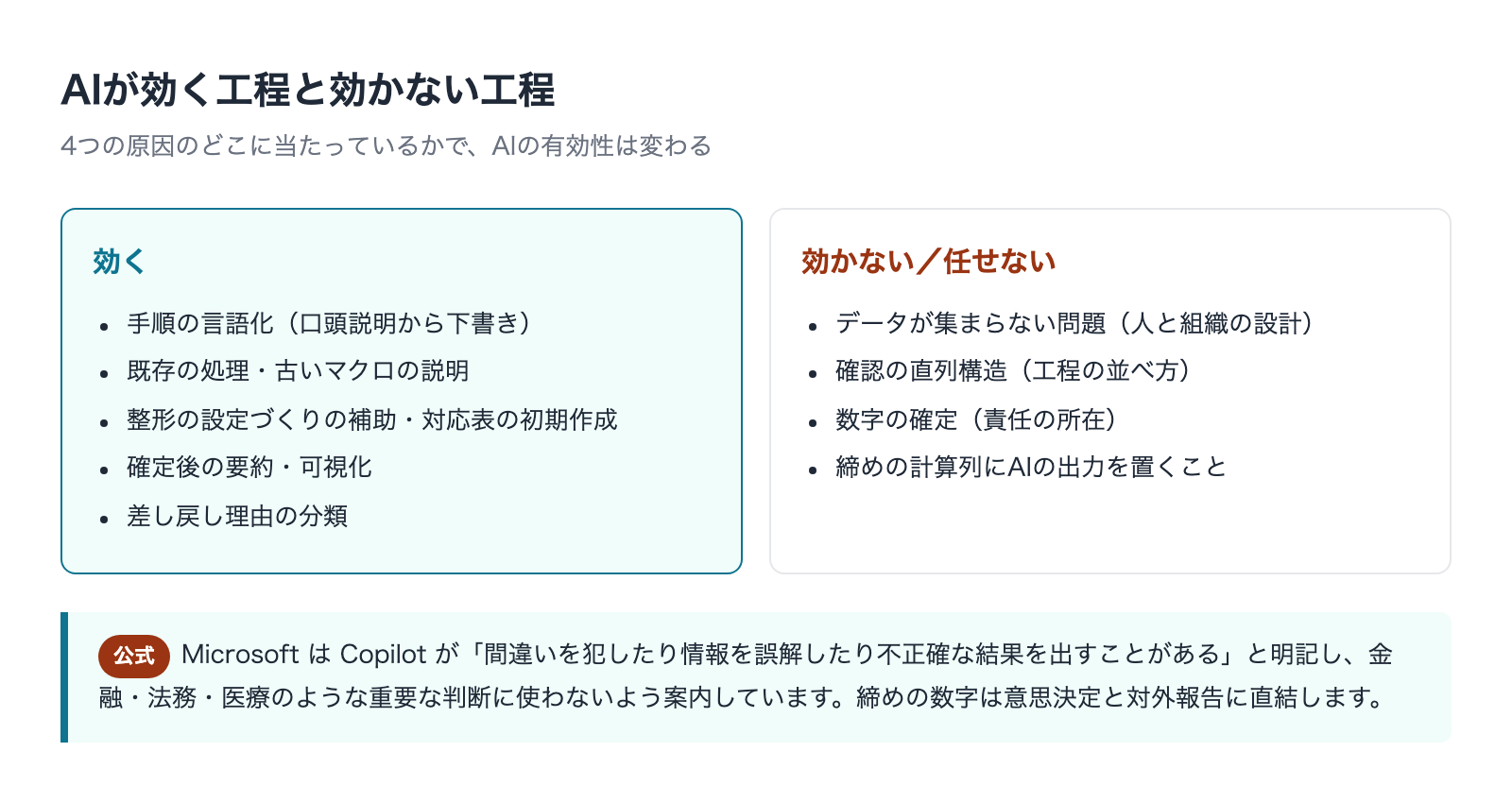 月次締めでAIが効く工程と効かない工程