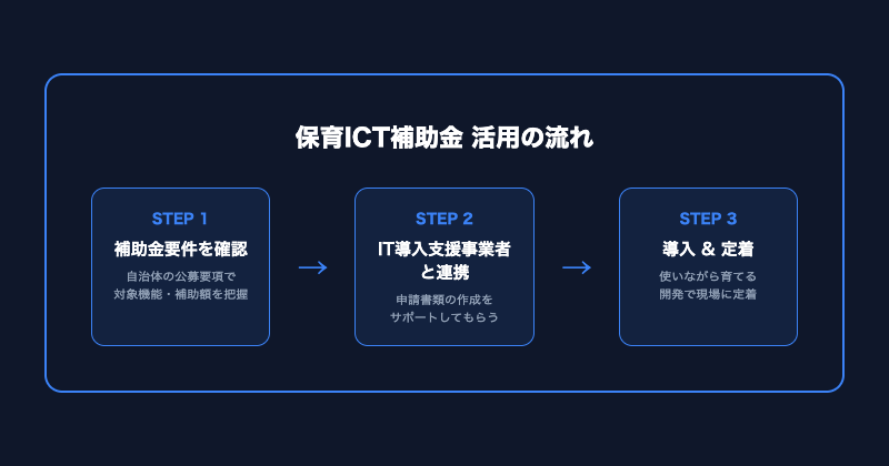保育ICT補助金 活用の流れ