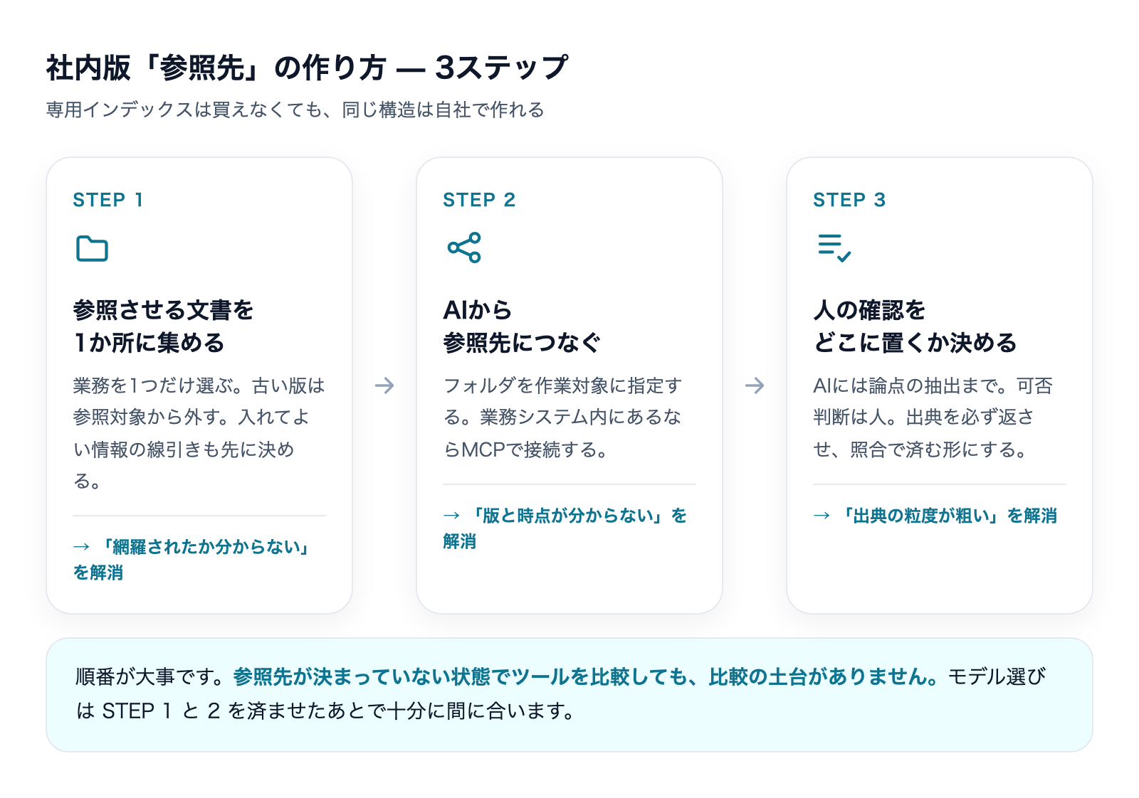 社内版の参照先を作る3ステップ:文書を1か所に集める、AIから参照先につなぐ、人の確認の位置を決める