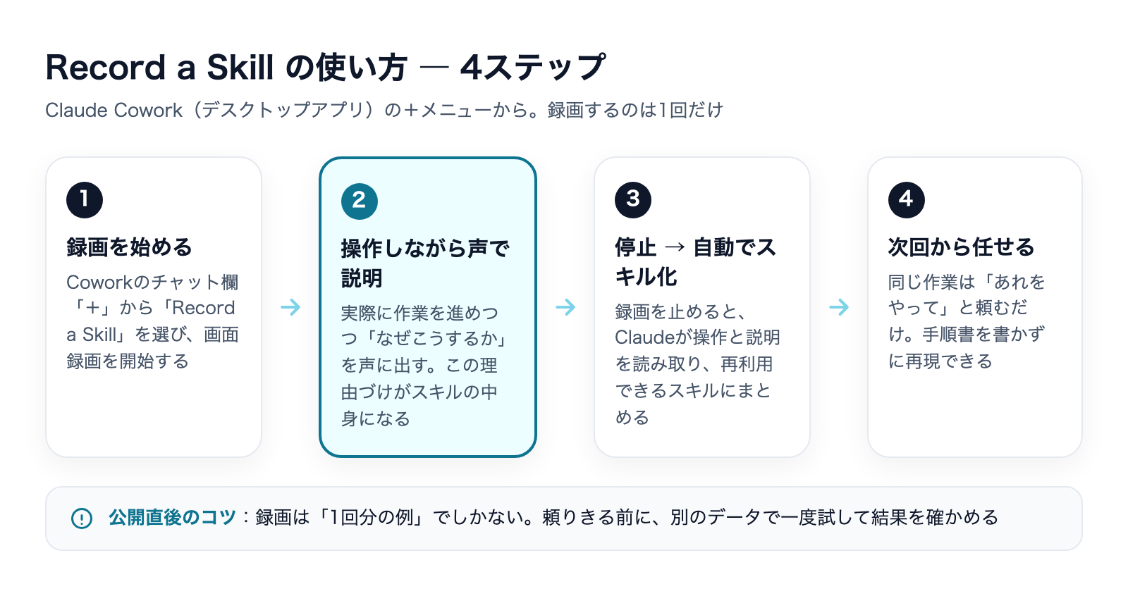 Record a Skillの使い方4ステップ:録画を始める→操作しながら声で説明→停止で自動スキル化→次回から任せる
