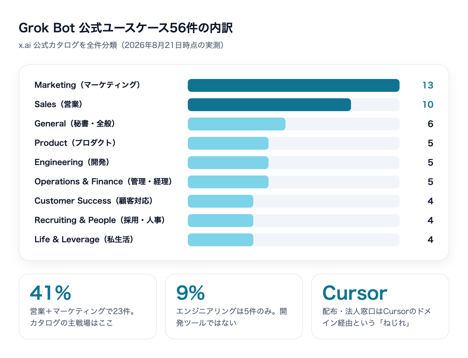 Grok Bot 公式ユースケース56件の内訳。営業とマーケティングで41%を占め、エンジニアリングは9%にとどまる