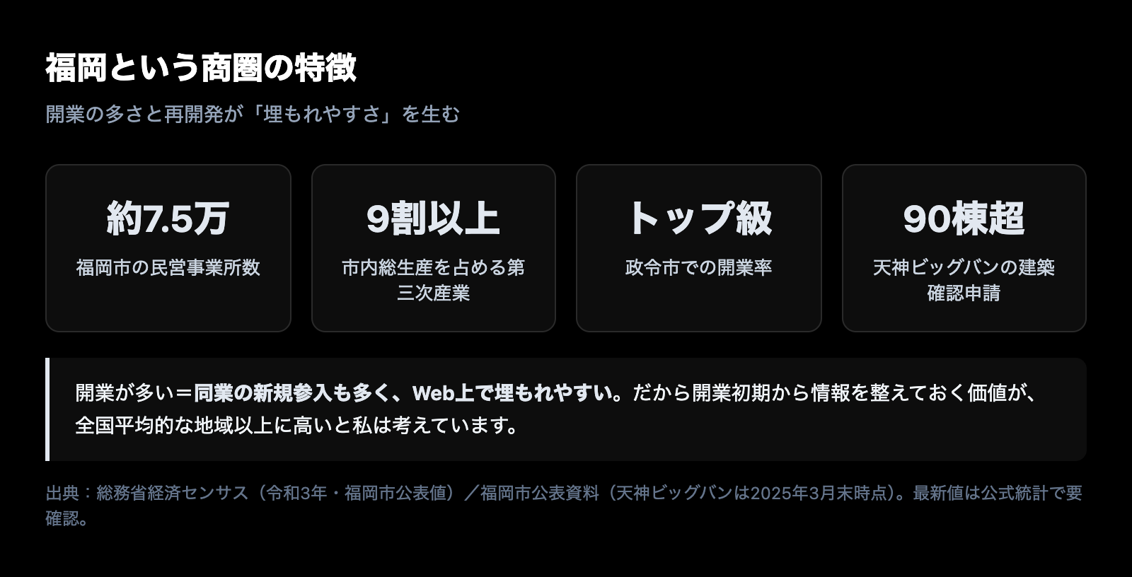 福岡という商圏の特徴。民営事業所数約7.5万、市内総生産の9割以上が第三次産業、政令市トップ級の開業率、天神ビッグバンの建築確認申請90棟超。開業が多く競争が激しいためWeb上で埋もれやすい