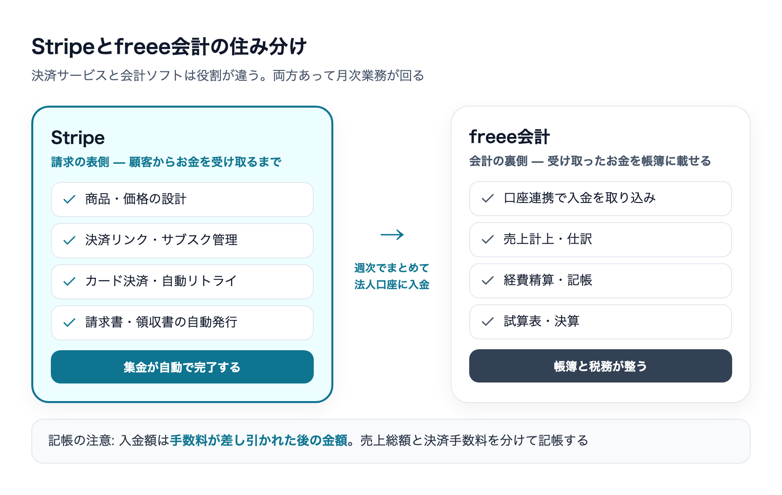 Stripe(請求の表側)とfreee会計(会計の裏側)の住み分け図