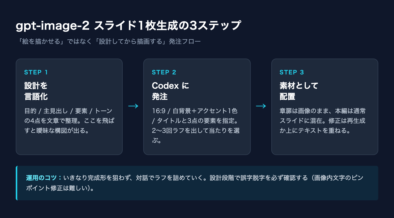 gpt-image-2 スライド1枚生成の3ステップ|設計→発注→配置のワークフロー図
