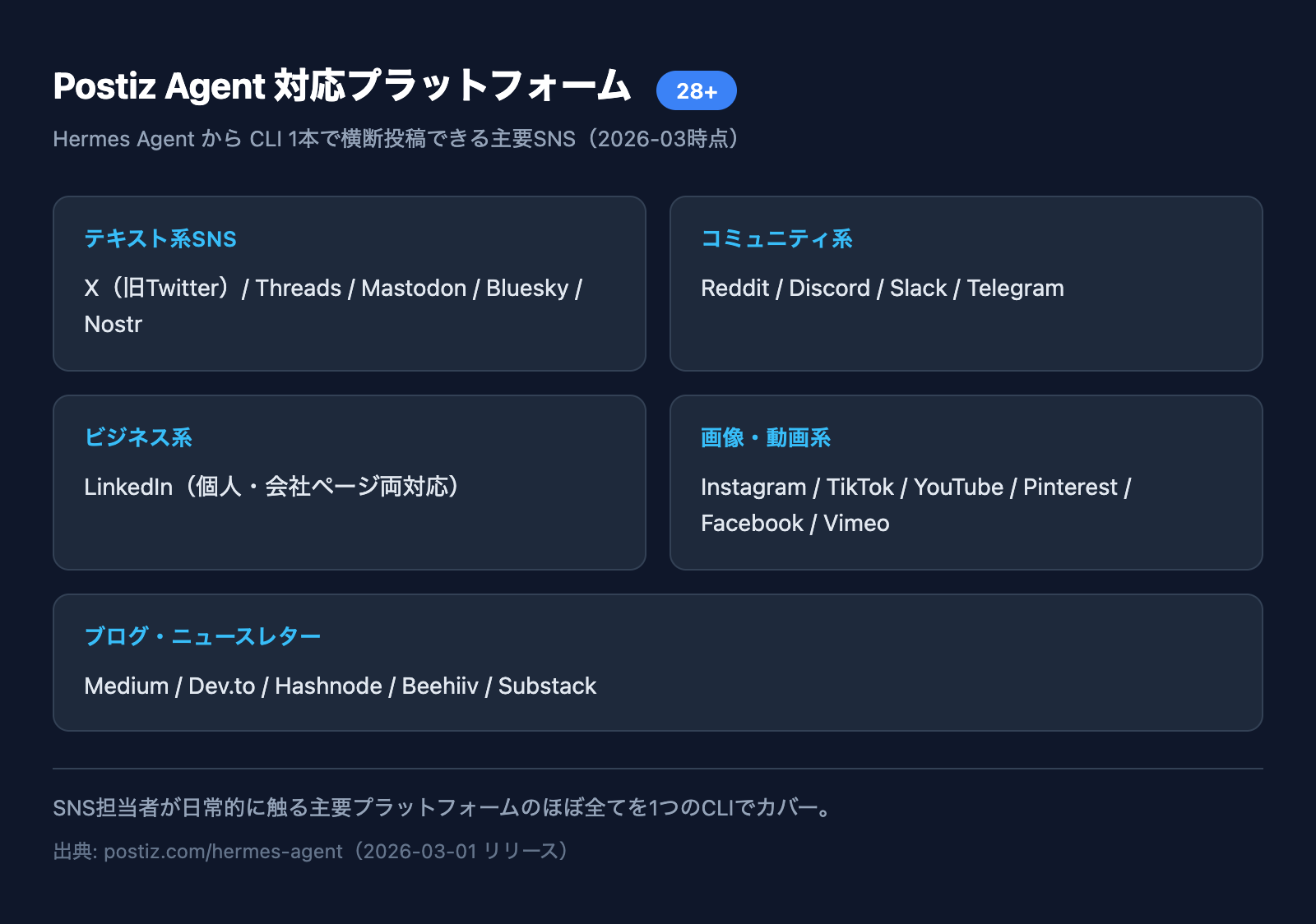 Postiz Agent対応28+プラットフォーム一覧マトリクス
