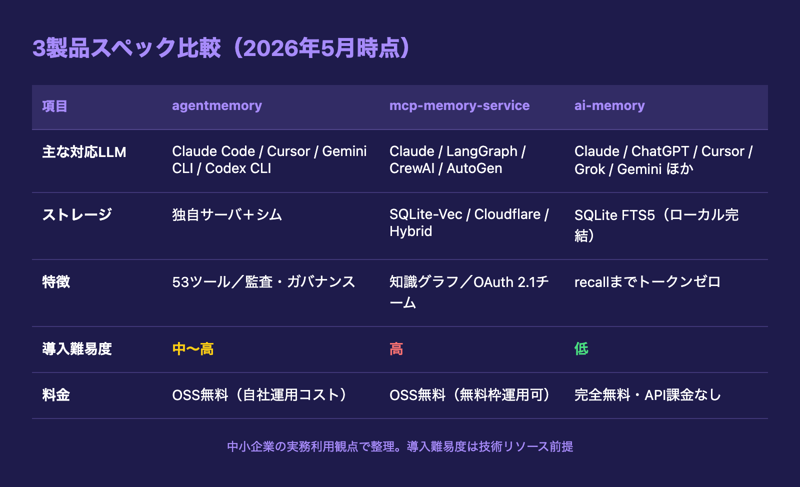 3製品の比較表(特徴・対応LLM・導入難易度・料金)
