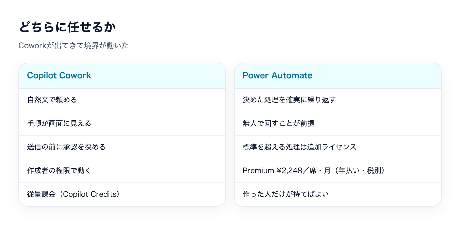 Copilot CoworkとPower Automateの違いの解説図
