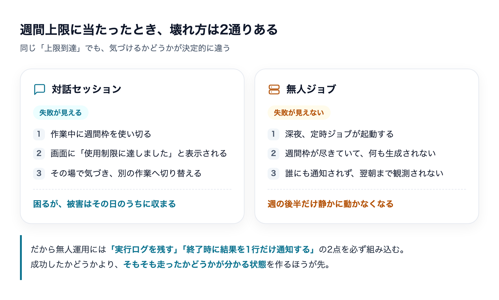 週間上限に当たったときの2つの壊れ方の比較。対話セッションは画面に表示されて気づけるが、無人ジョブは通知されず静かに止まる