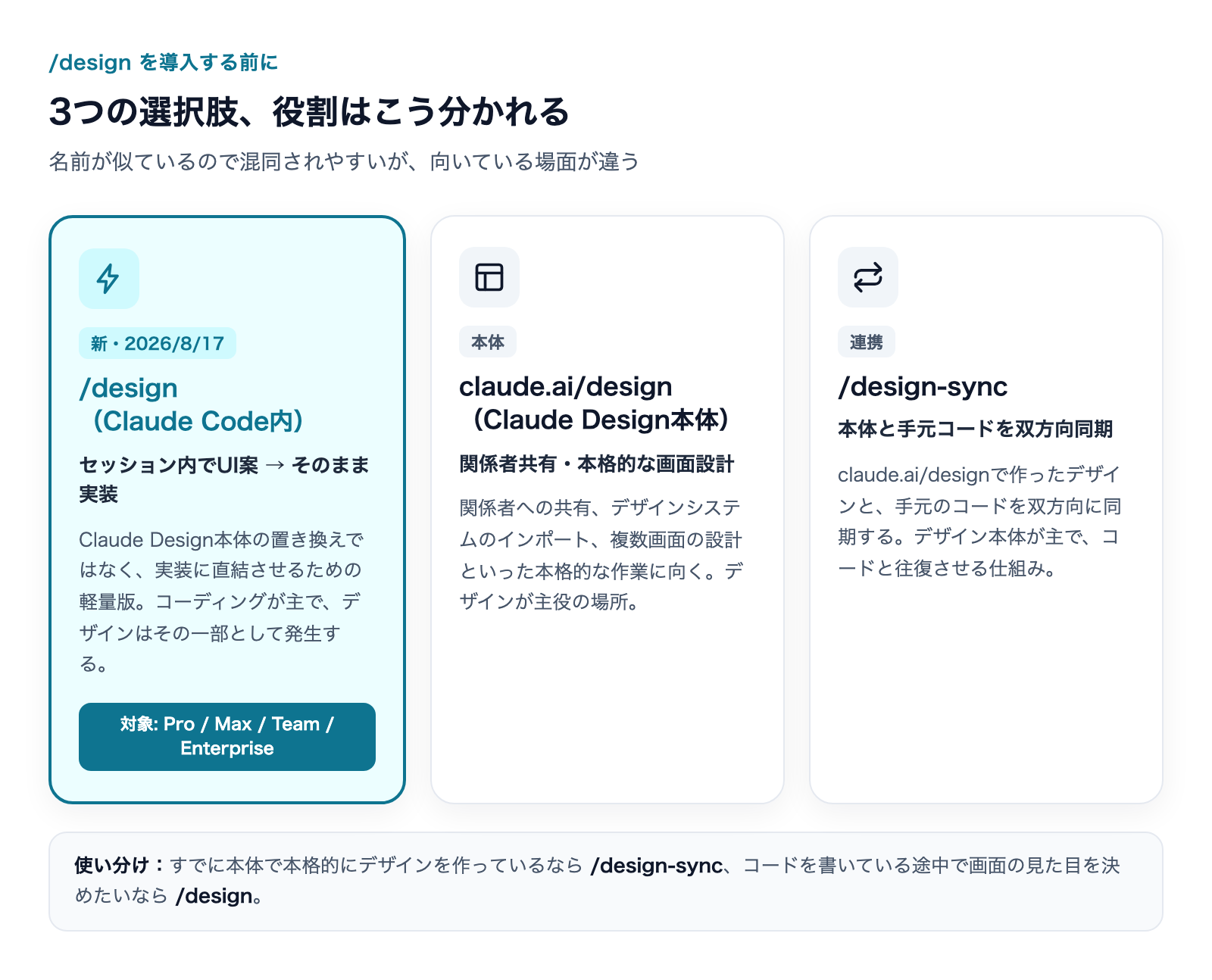 /design・claude.ai/design本体・/design-syncの役割の違いと対象プラン