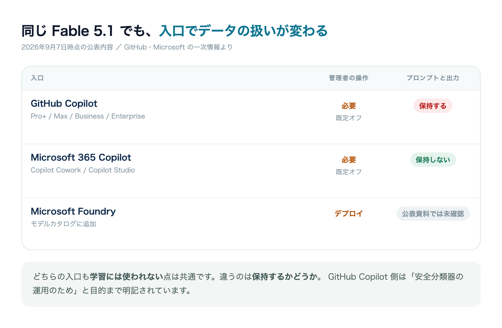 Claude Fable 5.1はCopilotで使えるのか|入口でデータの扱いが逆になるの解説図
