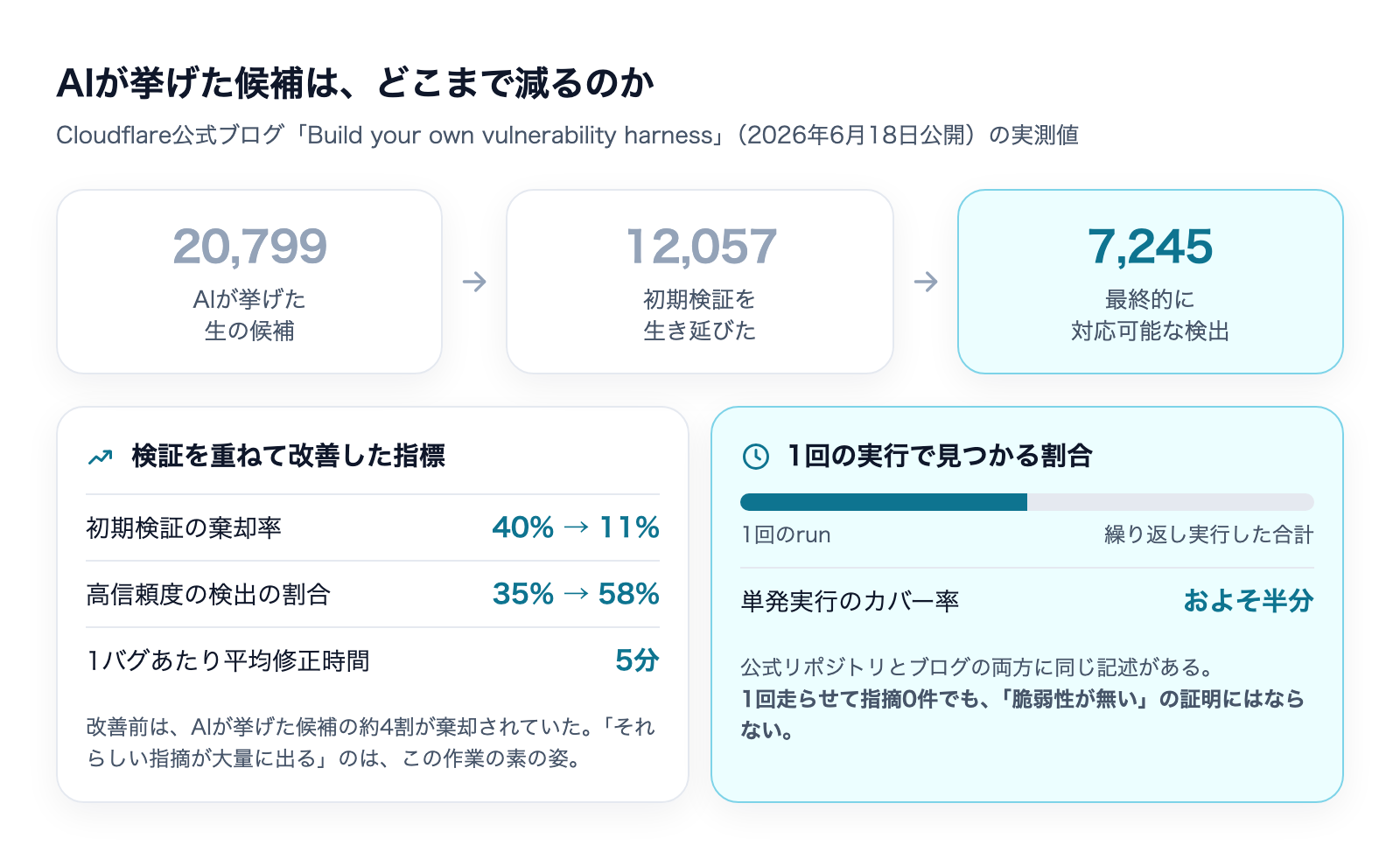 Cloudflare公式ブログの実測値。生の候補20,799件が初期検証後12,057件、最終的に対応可能な検出は7,245件。1回の実行では繰り返し実行した合計のおよそ半分しか見つからない