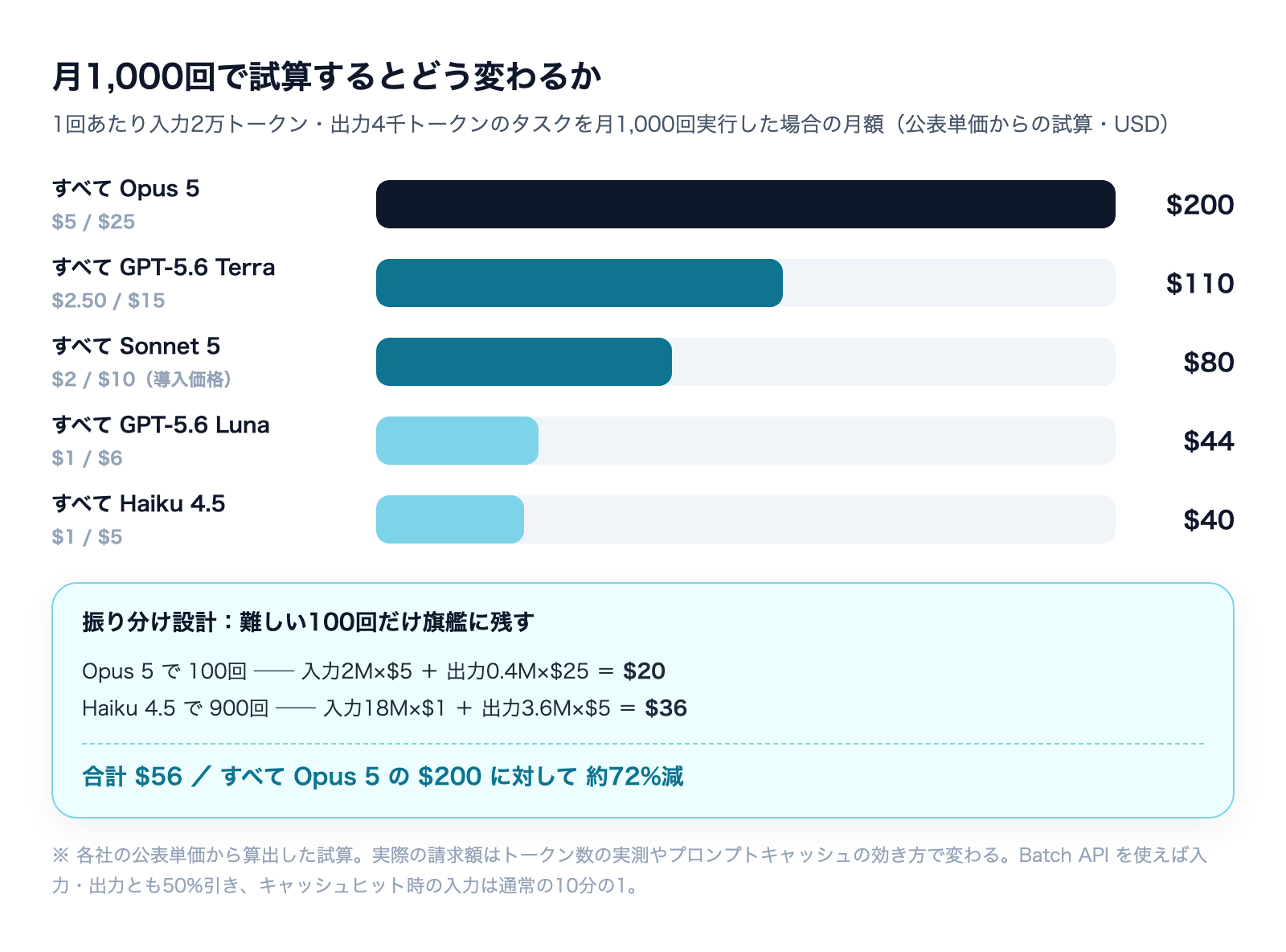 月1,000回実行時のモデル別コスト試算と振り分け設計の効果