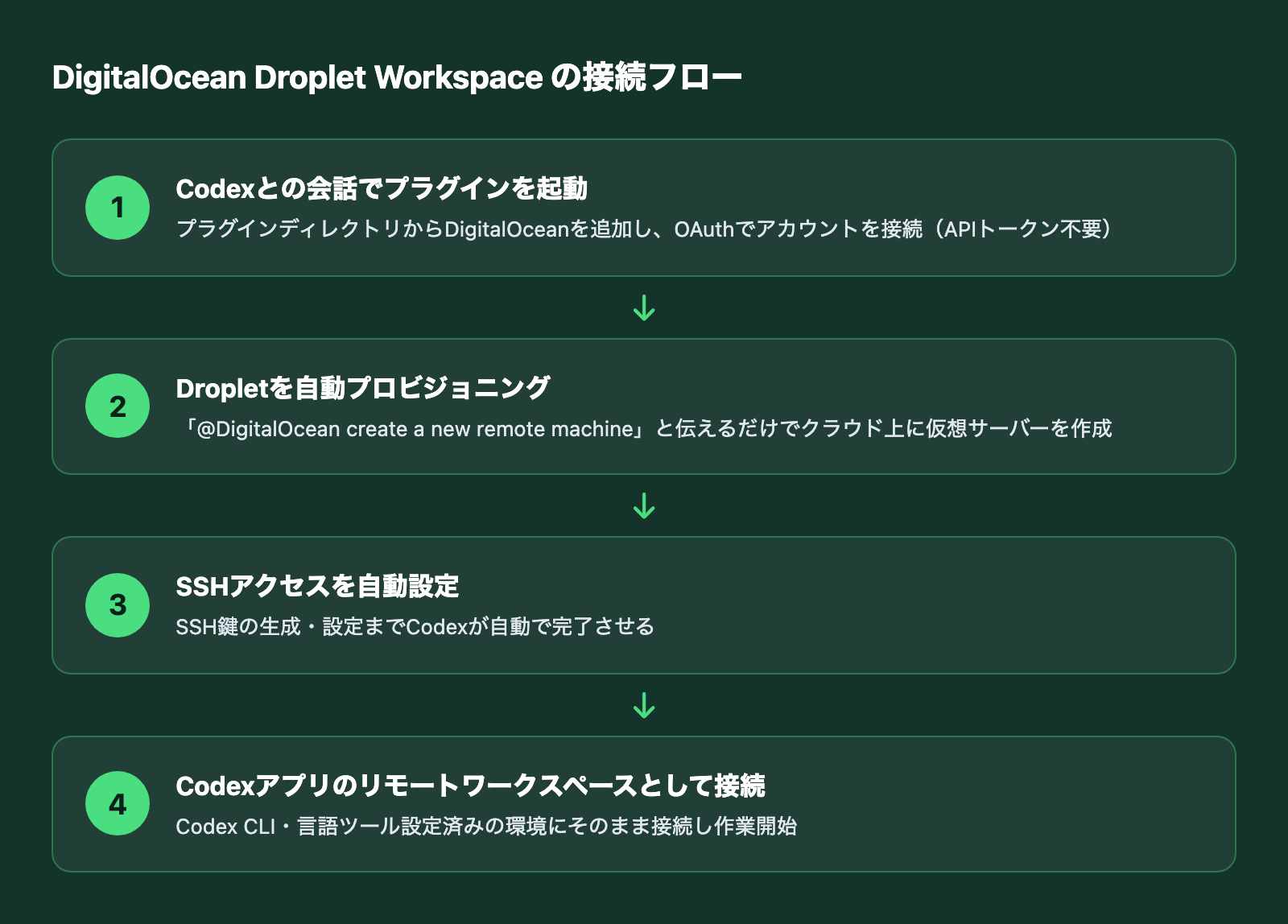 Codexの会話からDigitalOceanプラグインを使ってDropletを作成し、SSHを設定してリモートワークスペースに接続するまでの流れ図
