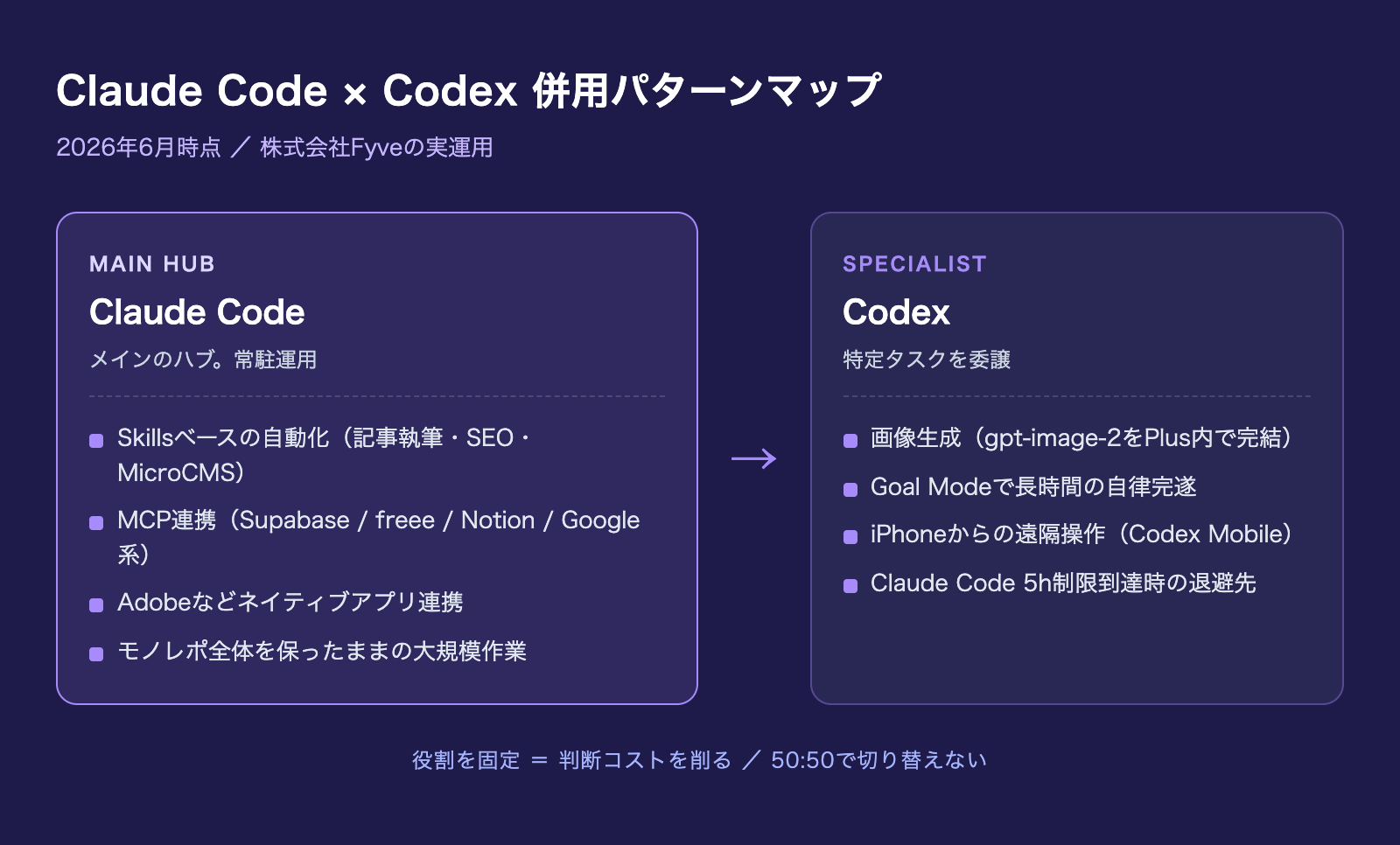 Claude CodeとCodexの併用パターンマップ