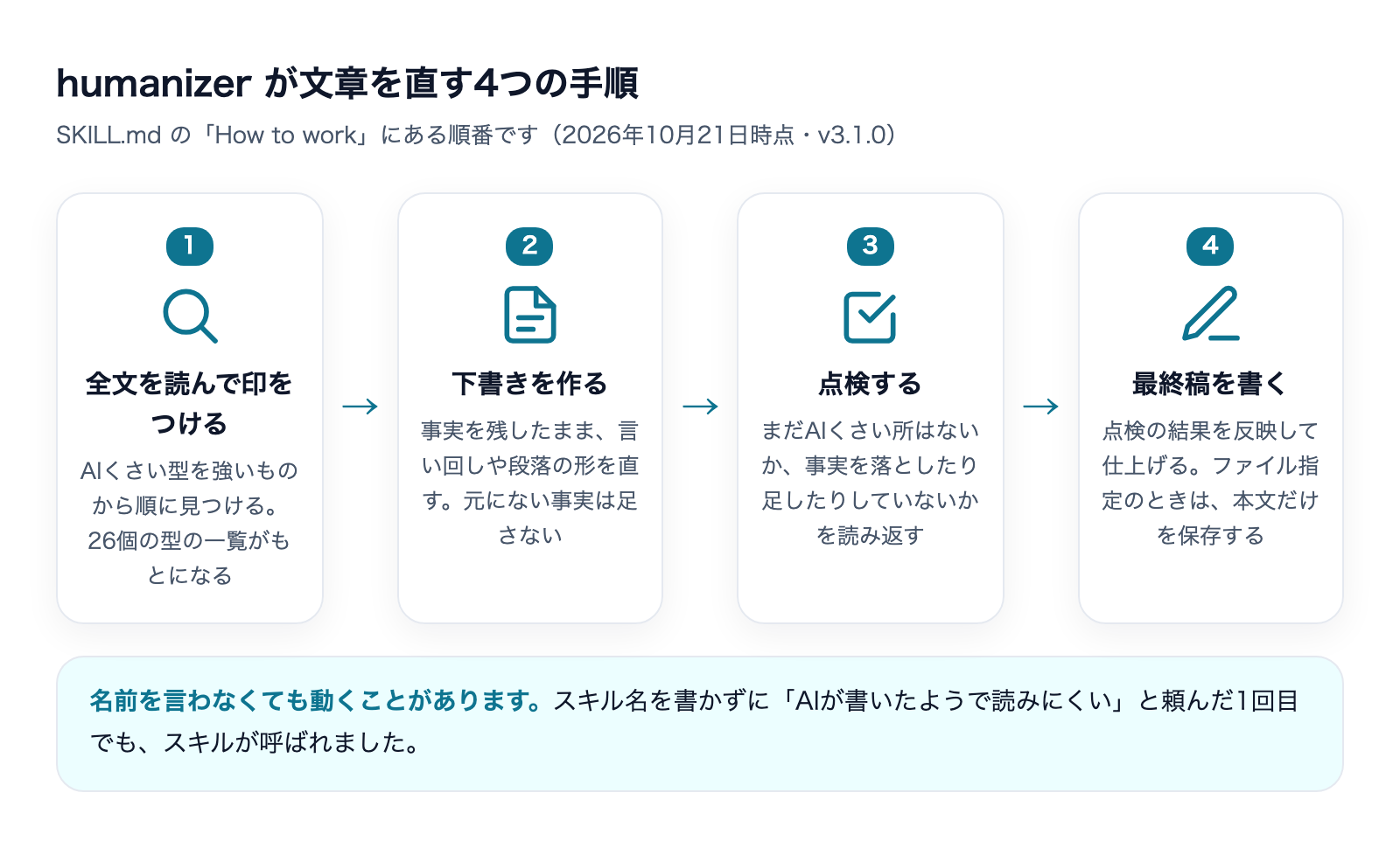 humanizerが文章を直す4つの手順。全文を読んで印をつける、下書きを作る、点検する、最終稿を書く