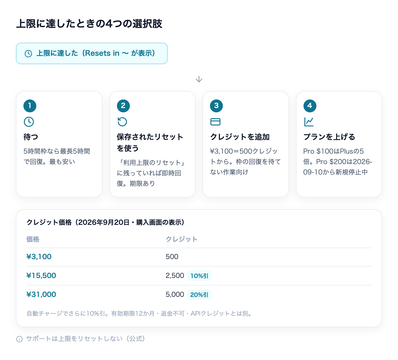 上限に達したときの4つの選択肢