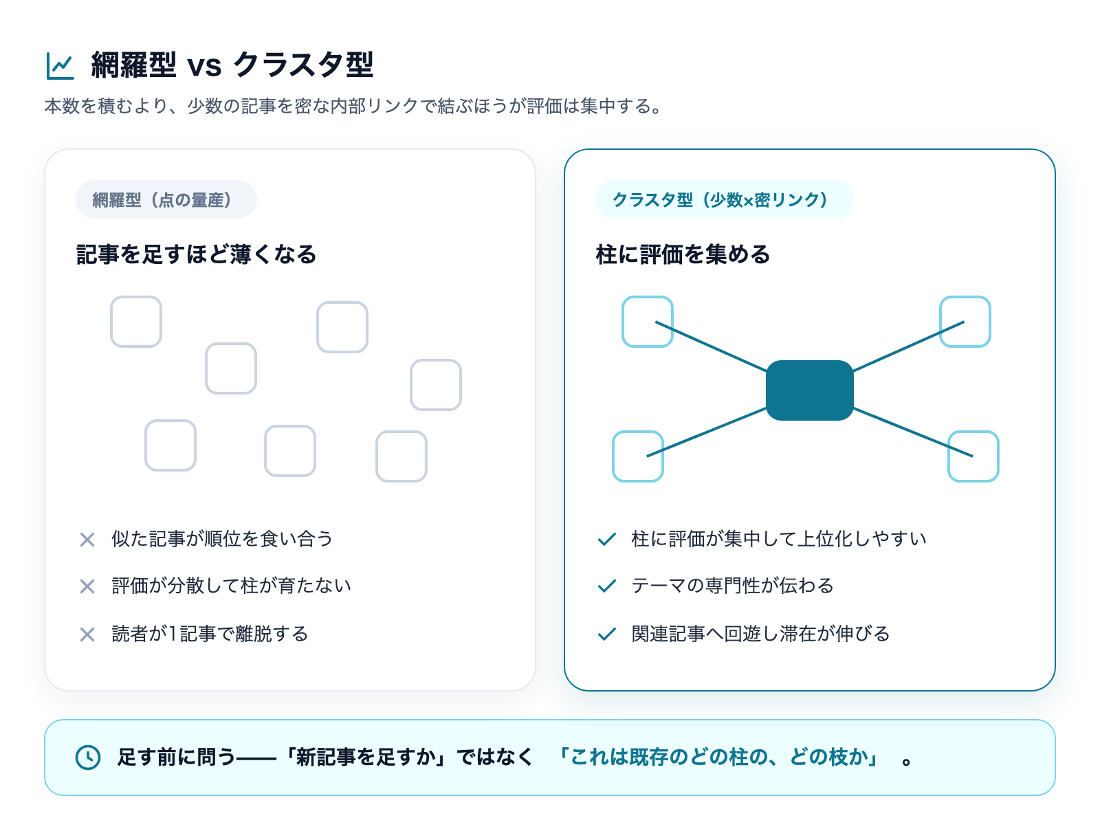 網羅型とクラスタ型の比較:少数の記事を密な内部リンクで結ぶと評価が集中する