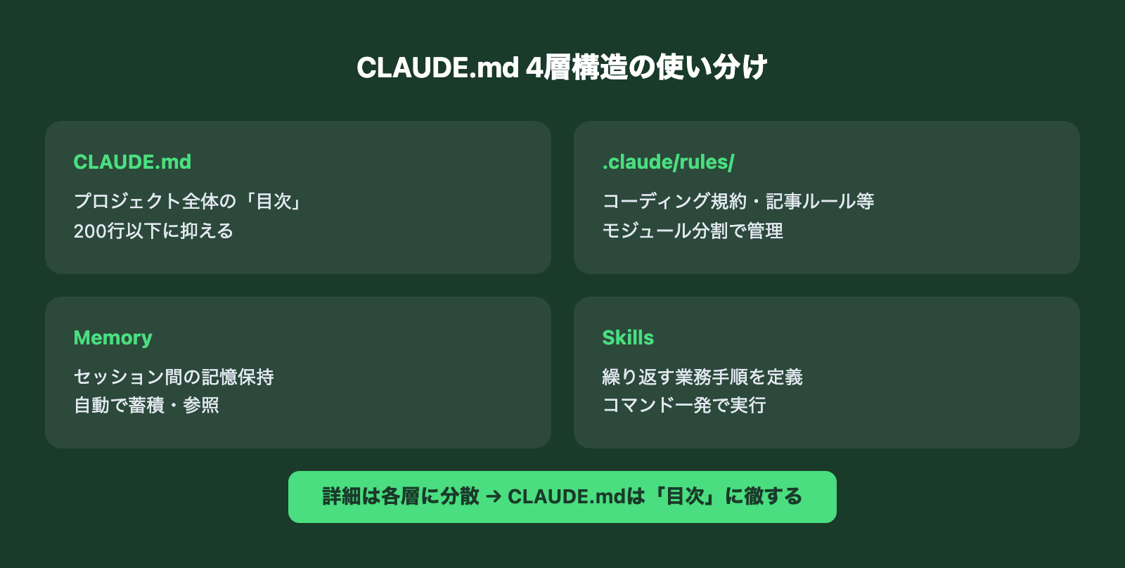 CLAUDE.md 4層構造の使い分け図