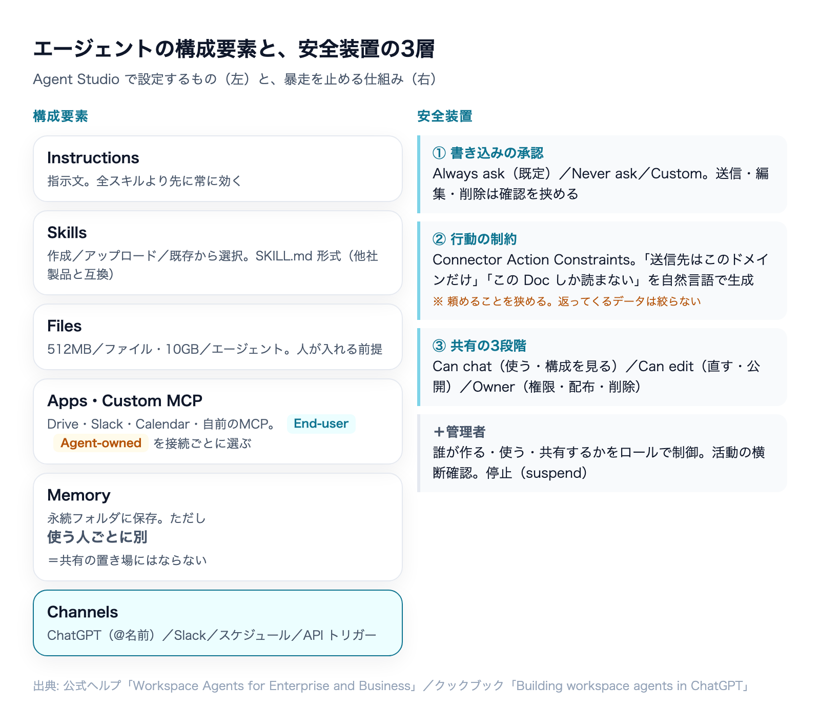 Workspace Agent の構成要素(Instructions・Skills・Files・Apps・Memory・Channels)と安全装置の3層