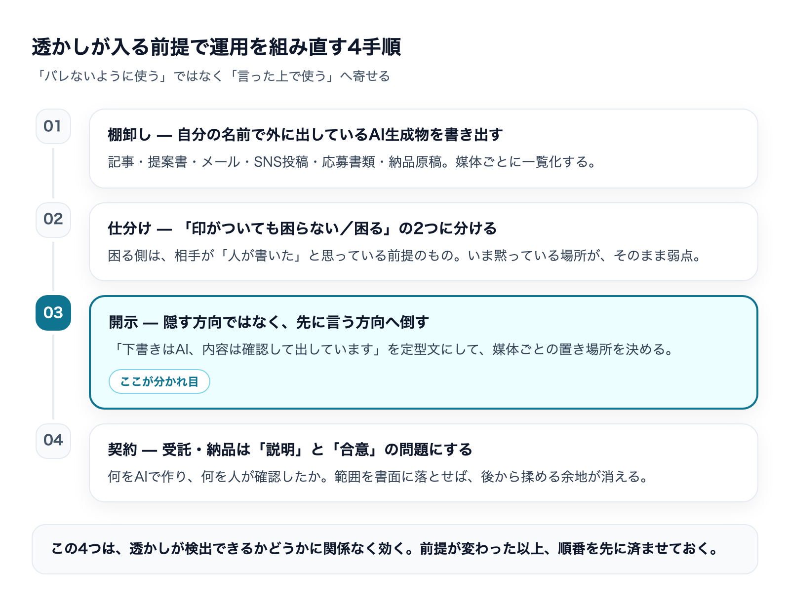 透かしが入る前提で運用を組み直す4手順のフロー図