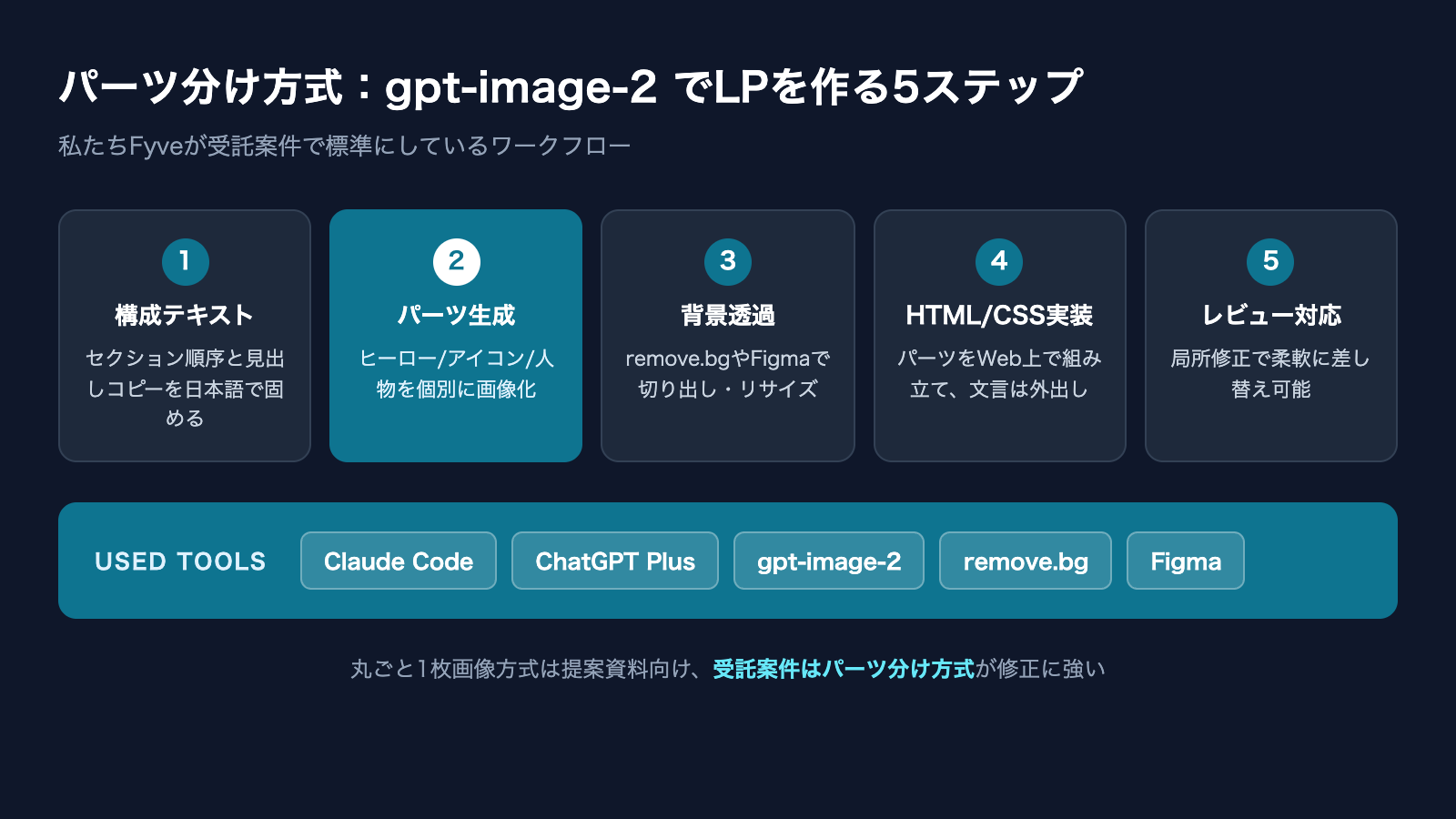 パーツ分け方式:gpt-image-2 でLPを作る5ステップ