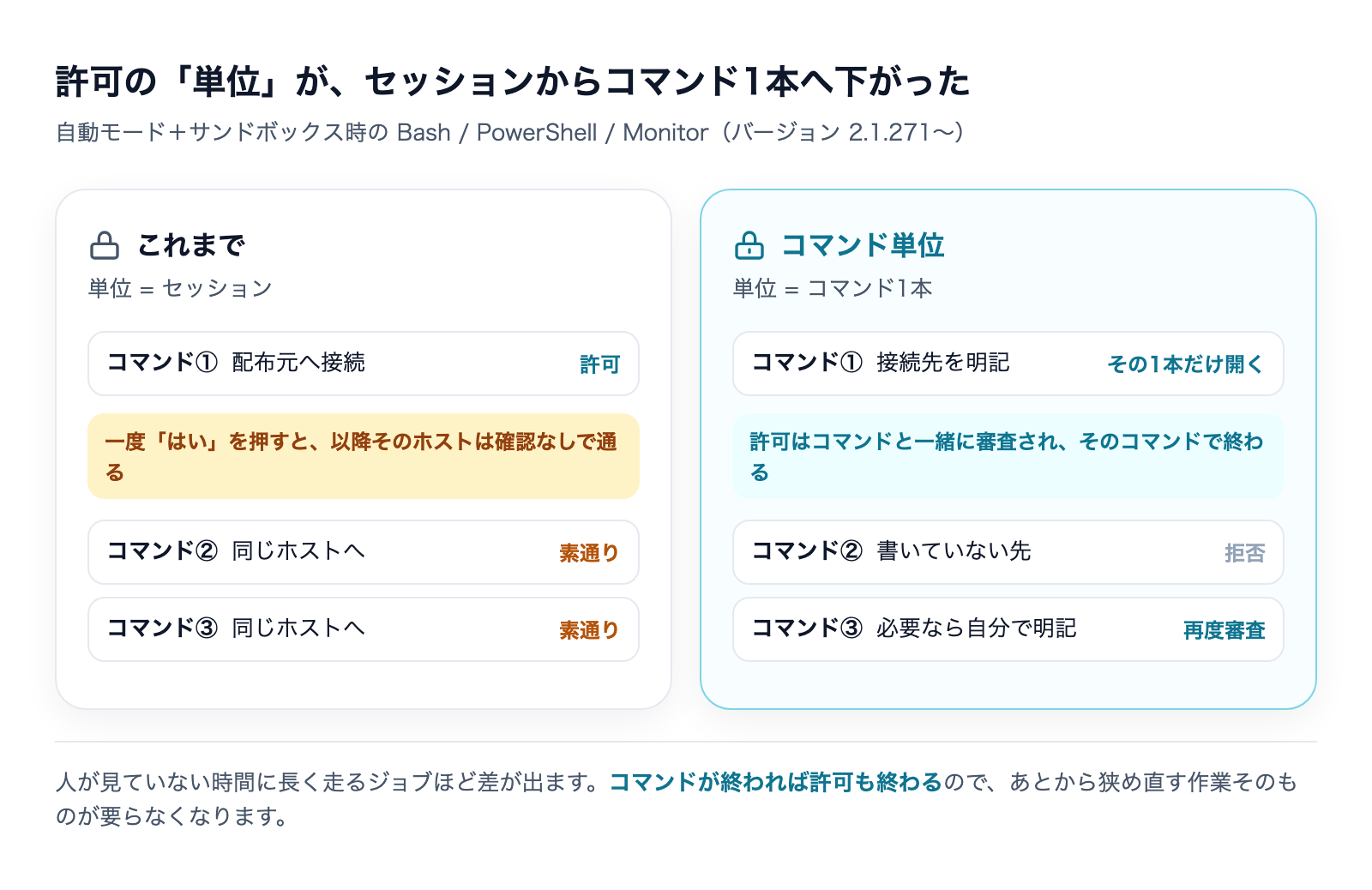 許可の単位がセッションからコマンド1本へ下がったことを示す比較図。これまでは一度「はい」を押すと以降そのホストは確認なしで通ったが、コマンド単位では許可がコマンドと一緒に審査されそのコマンドで終わる