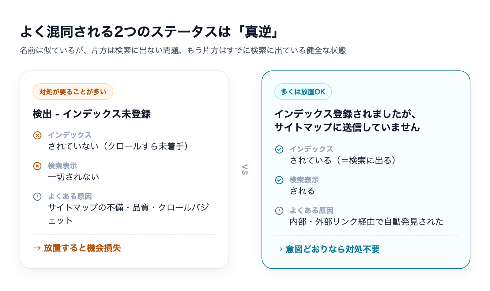 「検出-インデックス未登録」と「インデックス登録済み・サイトマップ未送信」の比較:前者は検索に出ない問題、後者は検索に出ている健全な状態