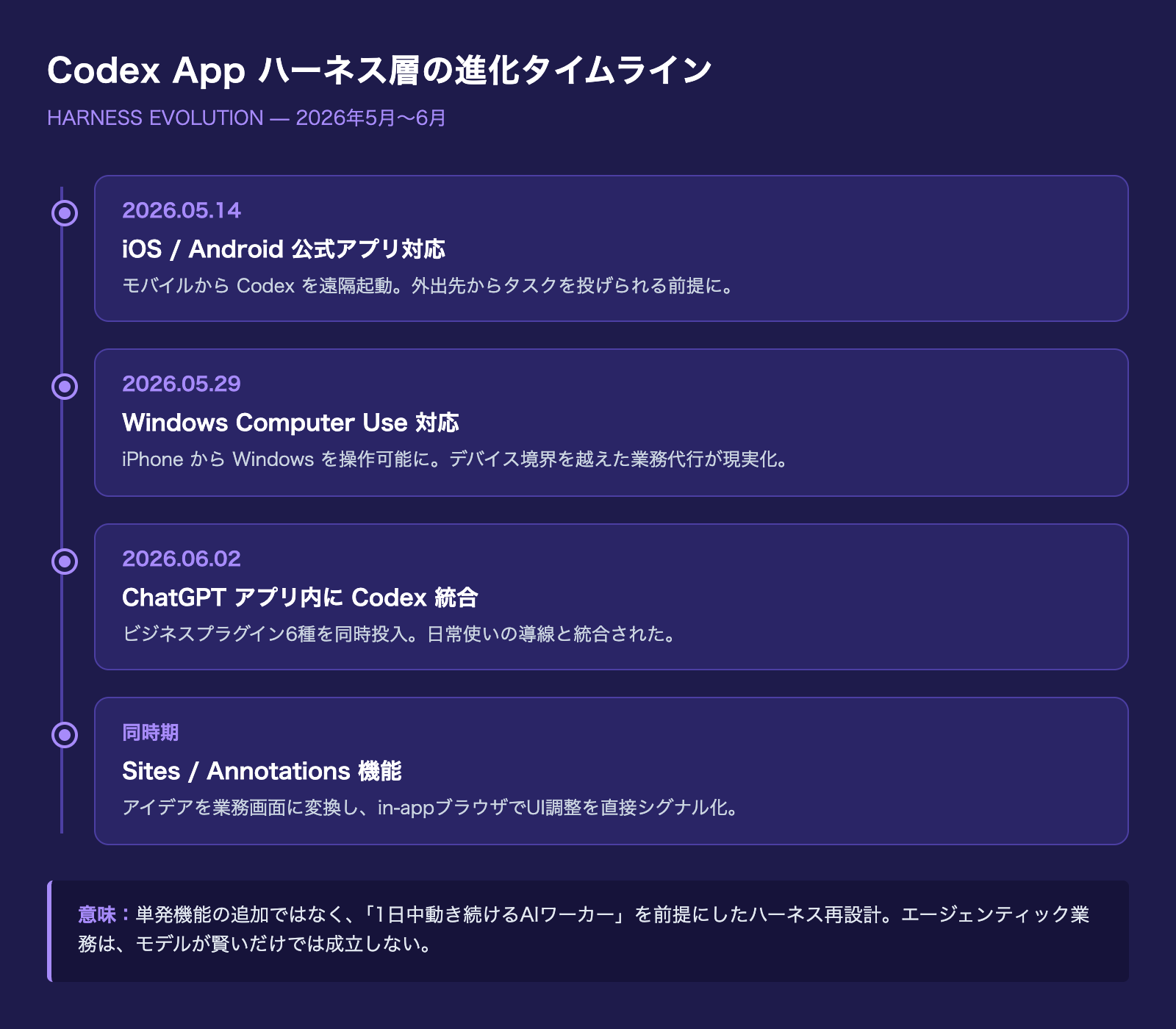 Codex App ハーネス層の進化タイムライン
