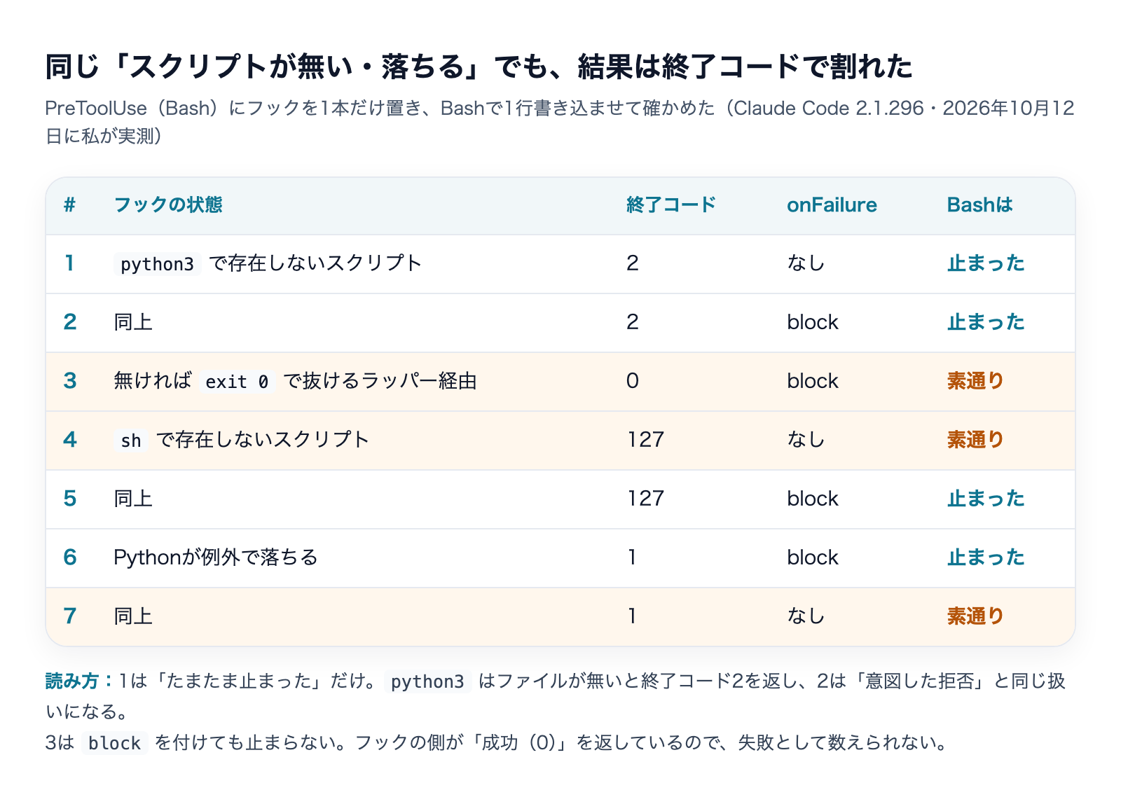 7通りのフック設定でBashが止まったか素通りしたかの実測表。python3で存在しないスクリプトは終了コード2で偶然止まり、exit 0で抜けるラッパー経由はblockでも素通りした