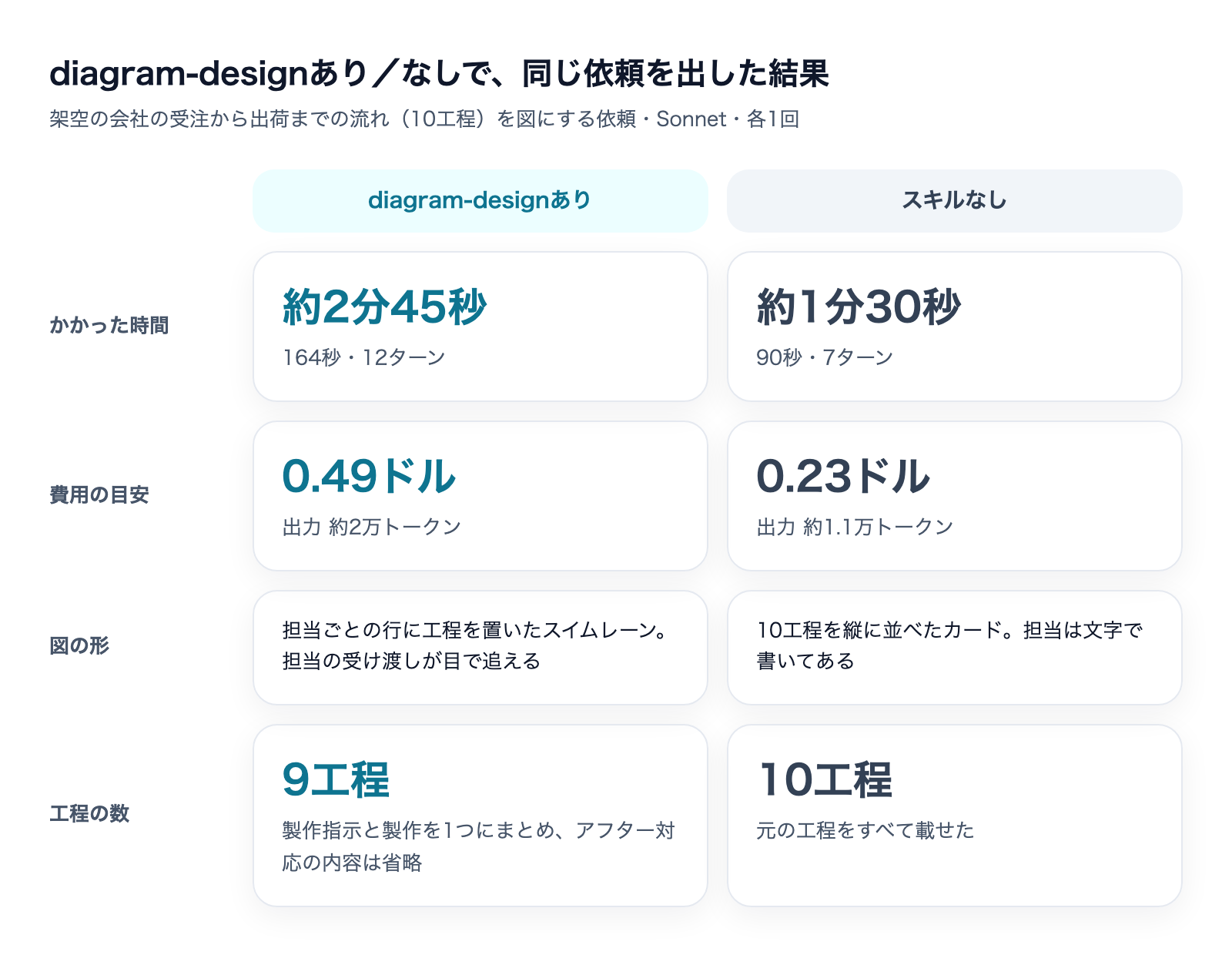 diagram-designありとスキルなしで、同じ依頼を出した結果の比較表