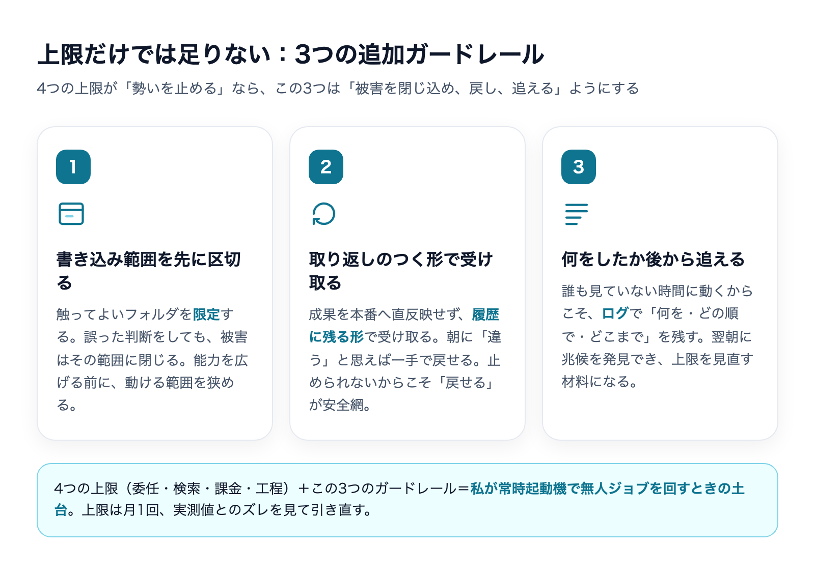 上限に加える3つのガードレール(書き込み範囲の限定・戻せる形・ログ)