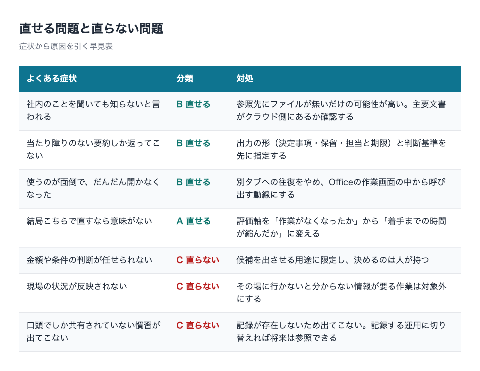 直せる問題と直らない問題の対応表