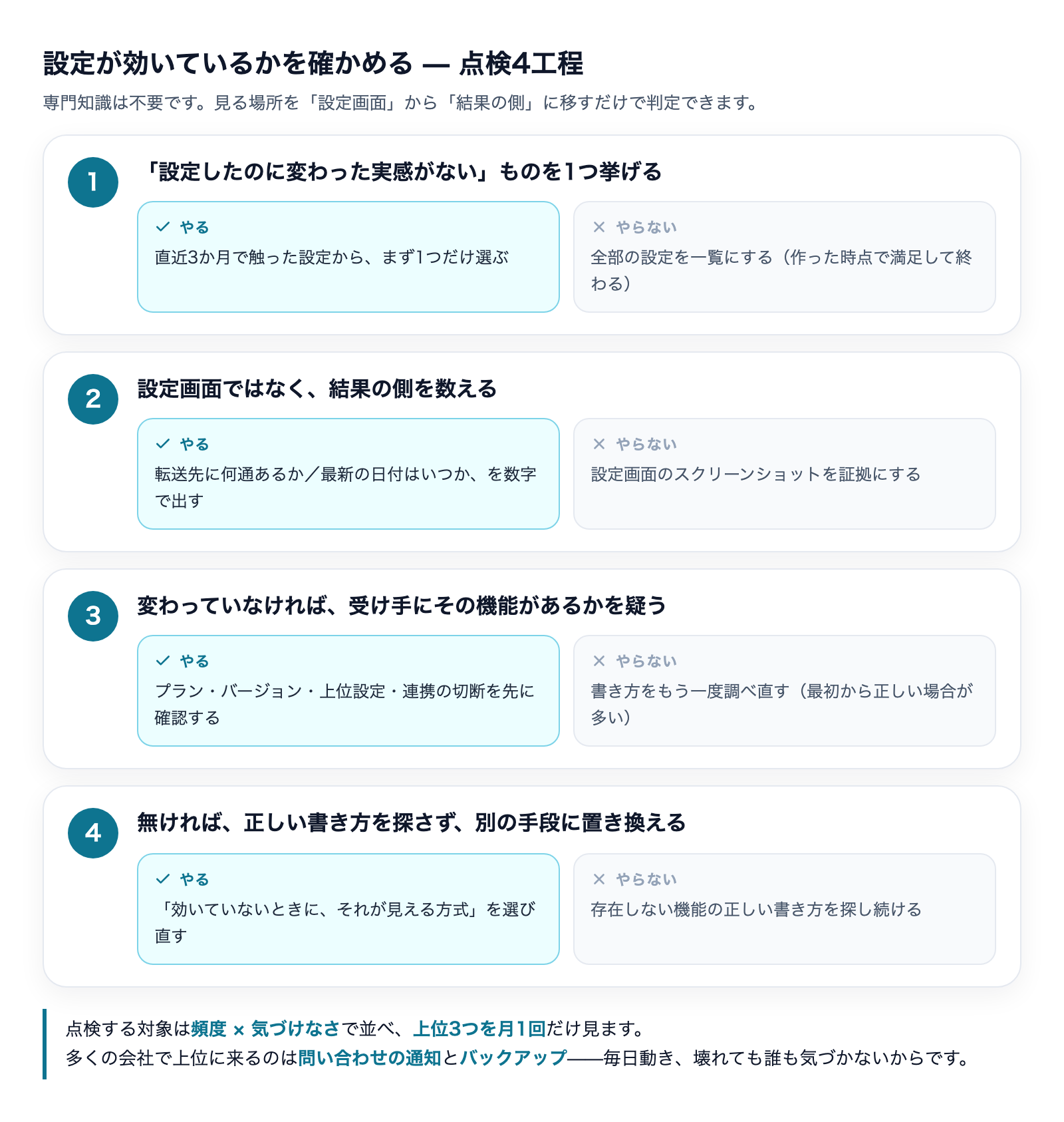 設定が効いているかを確かめる点検4工程。各工程の「やる」と「やらない」を対比した一覧