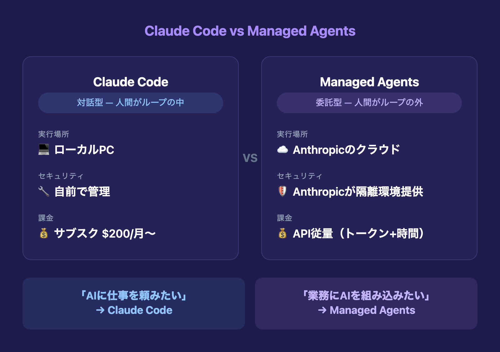 Claude Code vs Managed Agentsの比較図