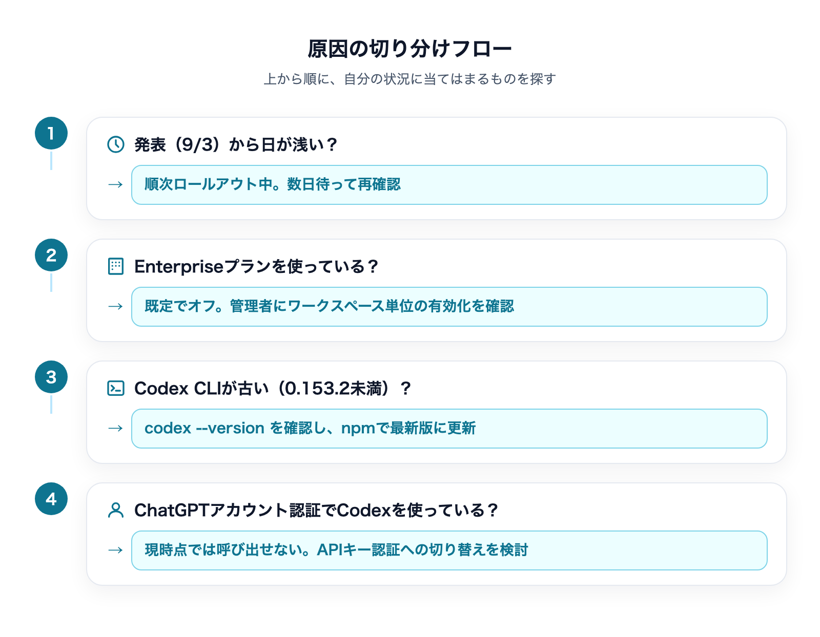 GPT-6 Astraが使えない・出てこないときの確認手順の解説図