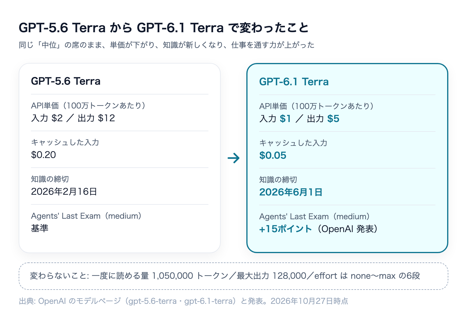 GPT-5.6 TerraとGPT-6.1 Terraの比較図。API単価、キャッシュした入力の単価、知識の締切、Agents' Last Examの差と、変わらないことを並べている