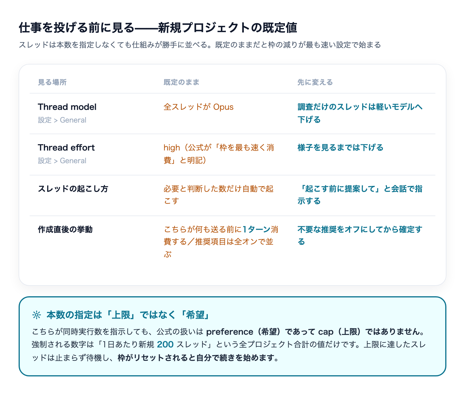 新規プロジェクトの既定値と先に変える設定の対照表。Thread modelは全スレッドOpus、Thread effortはhigh、スレッドは自動で起こされ、作成直後に1ターン消費される
