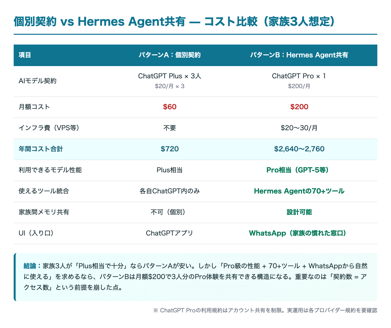 個別契約 vs Hermes Agent共有のコスト比較表