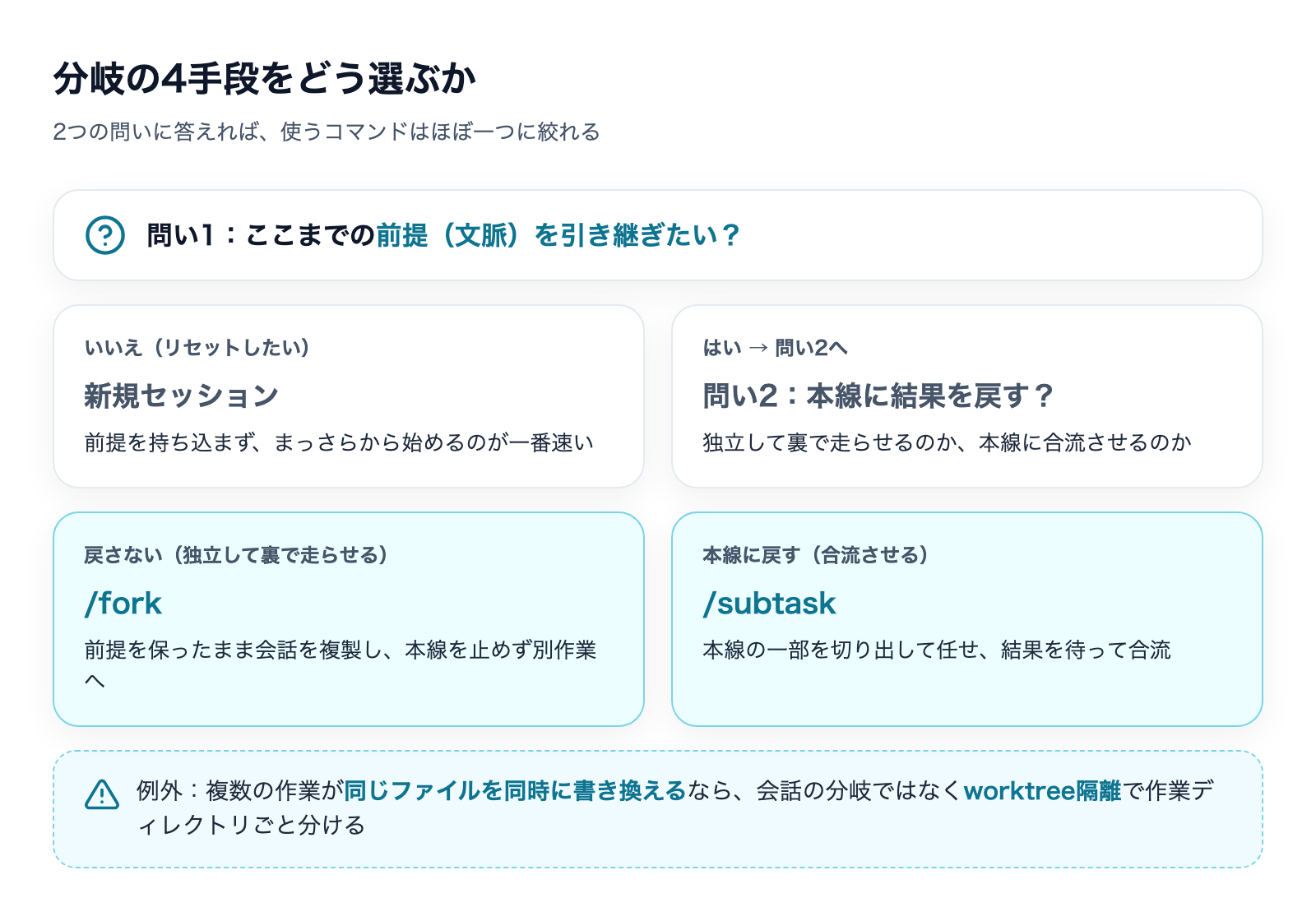 2つの問い(文脈を引き継ぐか・本線に戻すか)で、/fork・/subtask・新規セッション・worktree隔離の4つの分岐手段を選ぶ判断フロー図