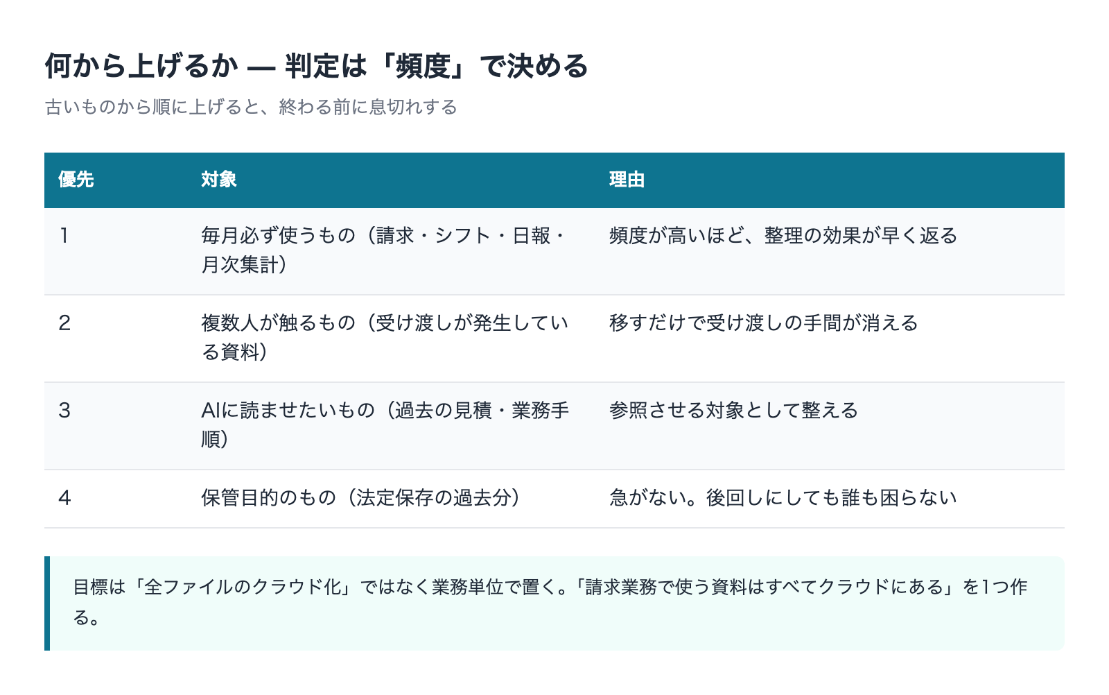 クラウドに上げる対象の優先順位