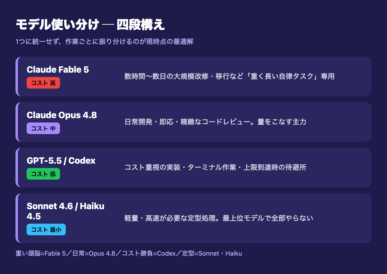 モデル使い分け四段構え(Fable 5・Opus 4.8・GPT-5.5 Codex・Sonnet/Haiku)の図
