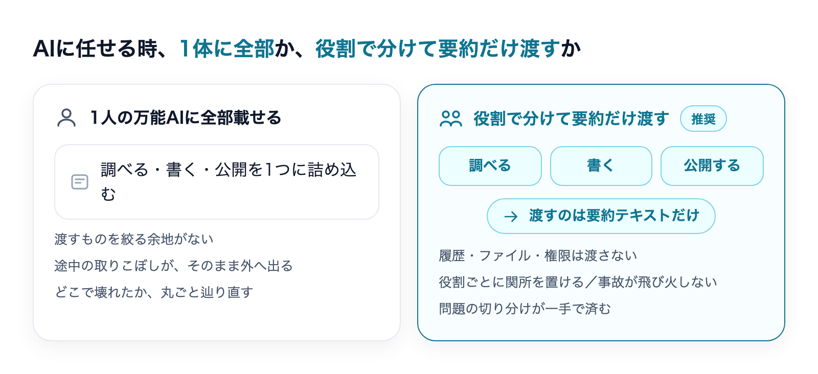 1人の万能AIに全部載せる場合と、役割で分けて要約だけ渡す場合の対比図