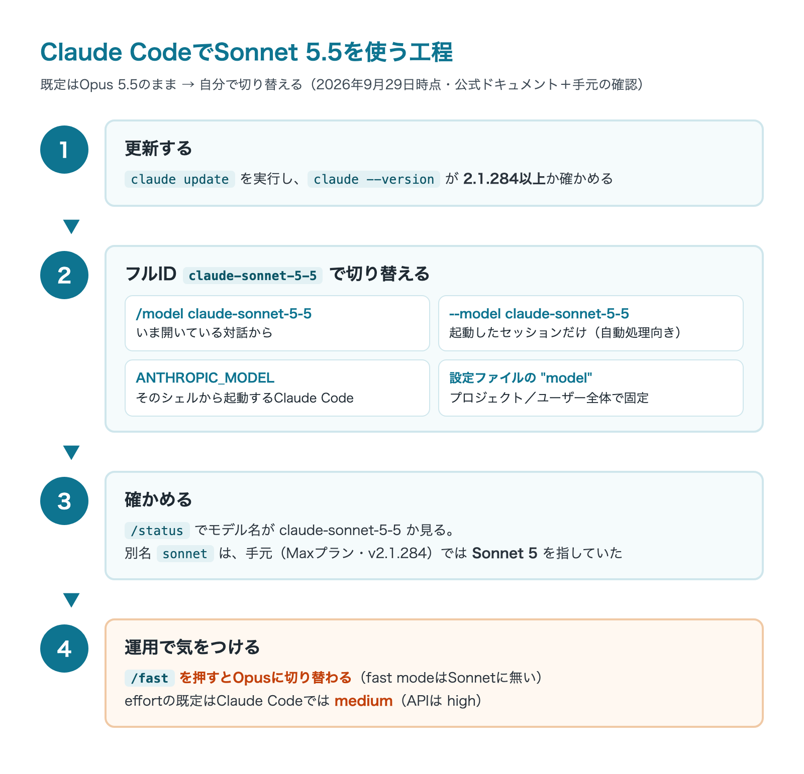 Claude CodeでSonnet 5.5を使う手順|既定のOpus 5.5から切り替えるの解説図