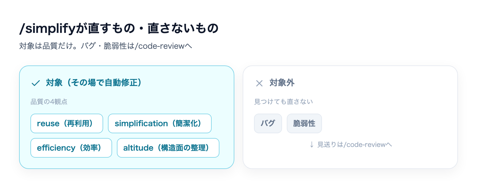 /simplify|Claude Codeのコードを簡潔にする機能の解説図