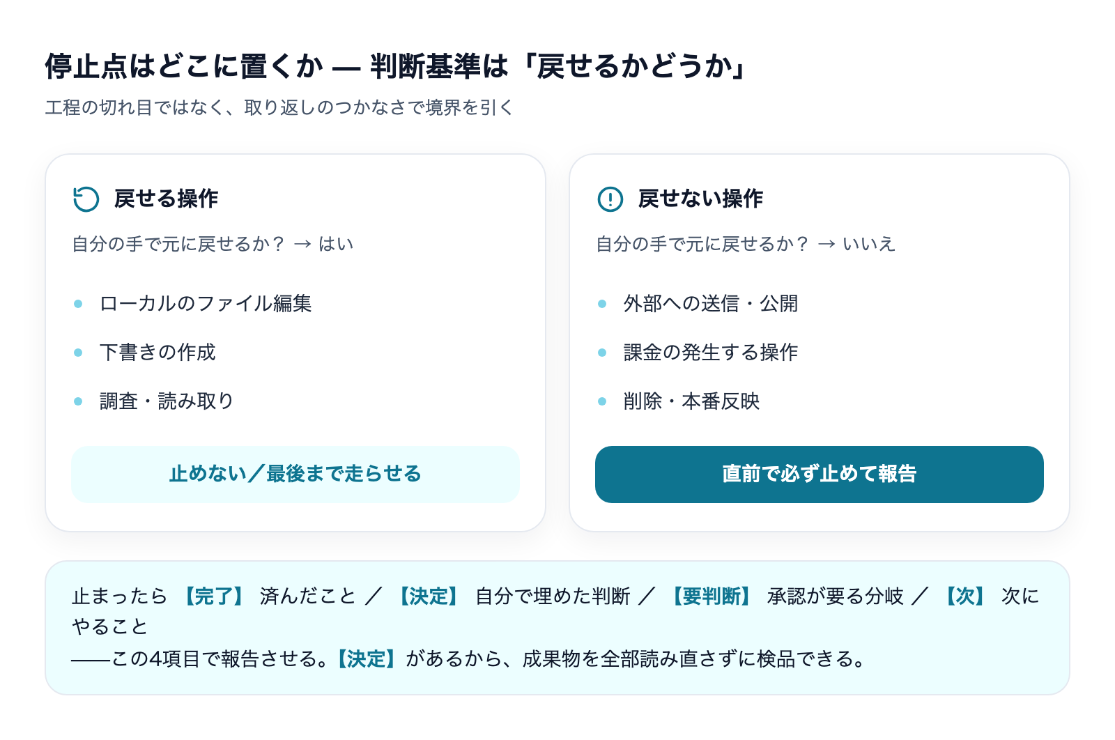 停止点の判断基準は「戻せるかどうか」。戻せる操作は止めず、戻せない操作は直前で止めて【完了】【決定】【要判断】【次】の4項目で報告させる