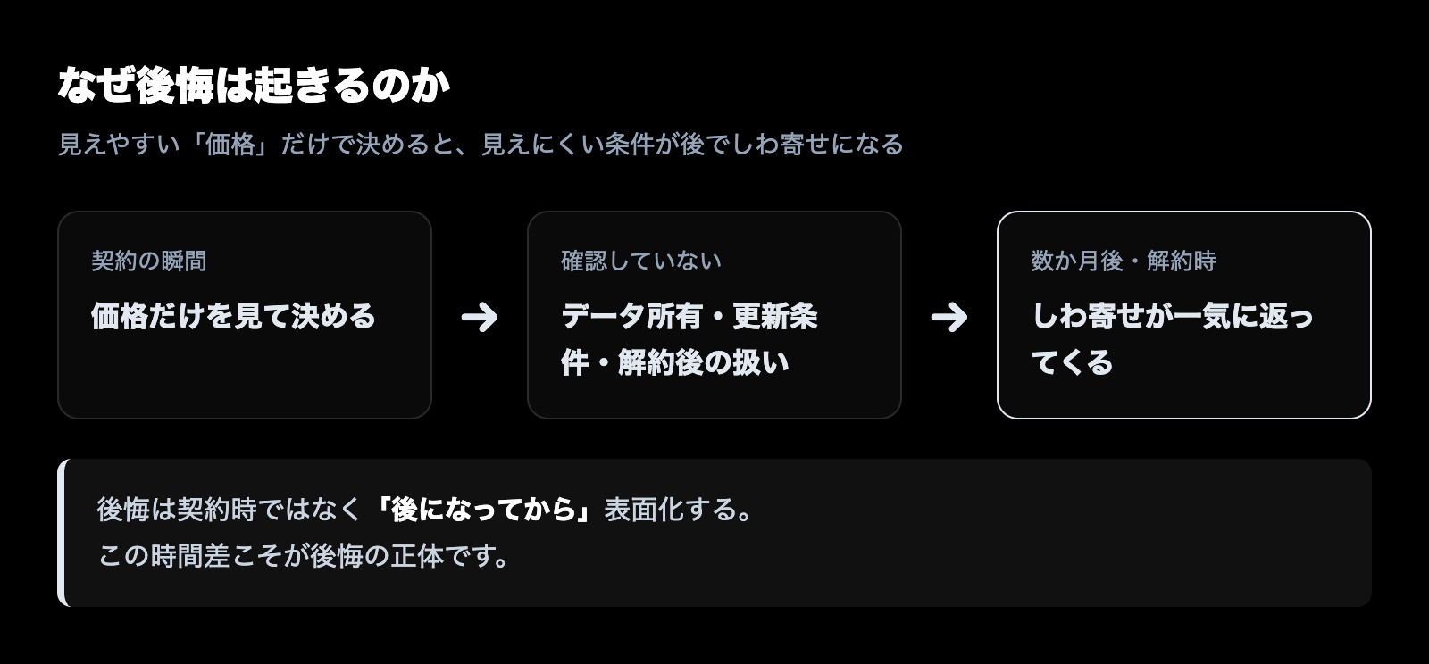 なぜ後悔が起きるのかの構造図。価格だけ見て条件を確認しないと、数か月後や解約時にしわ寄せとして返ってくる