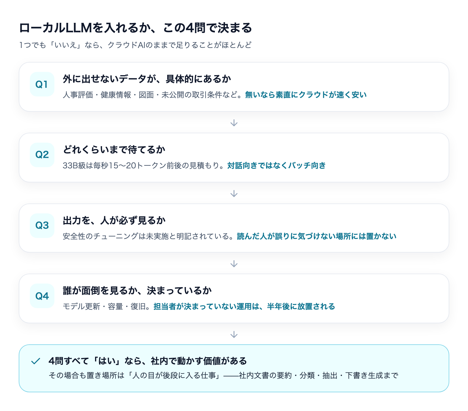 ローカルLLM導入判断の4問フロー。外に出せないデータがあるか、どれくらい待てるか、出力を人が必ず見るか、誰が面倒を見るか