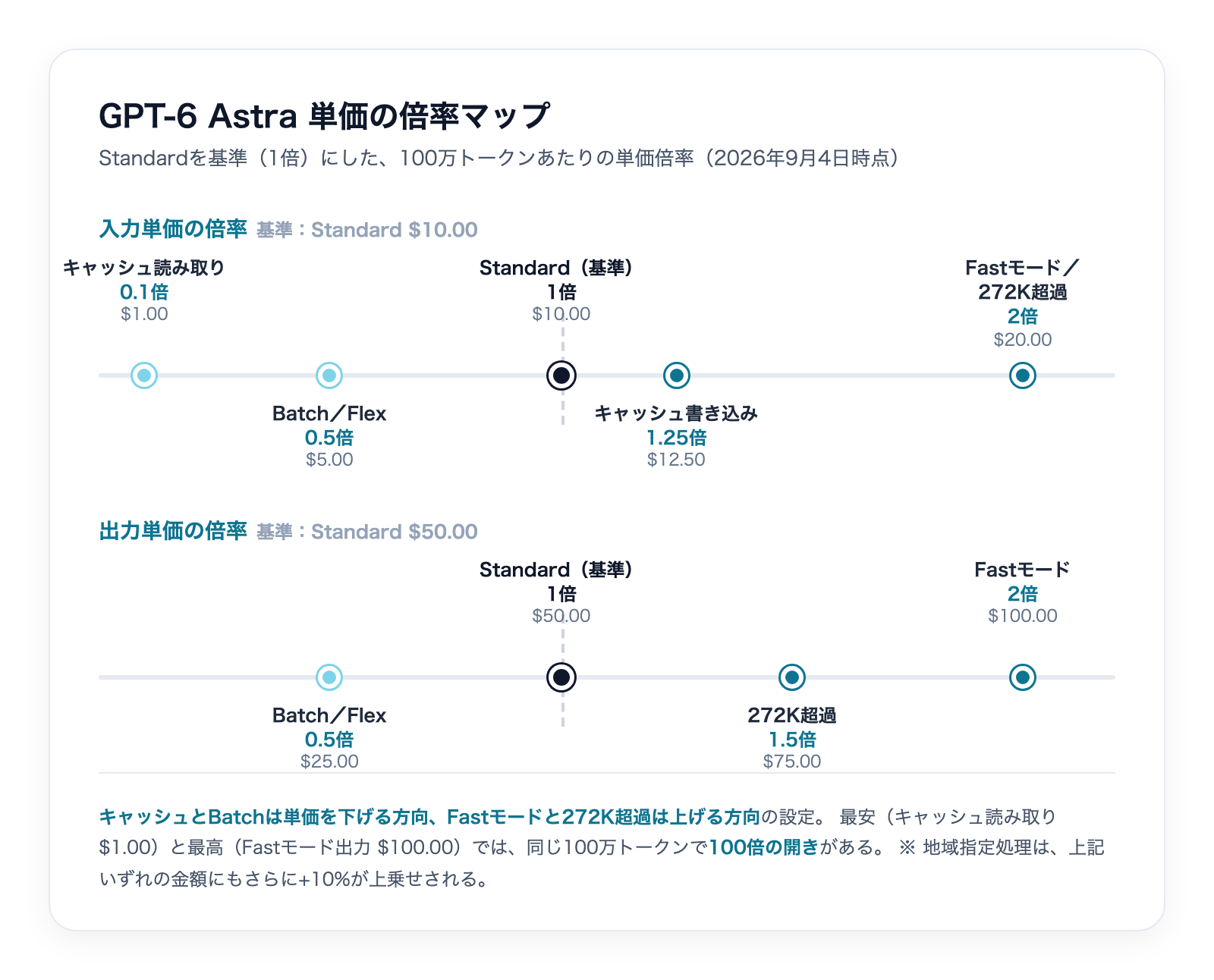 GPT-6 Astraの料金|実際に月いくらかかるのかの解説図