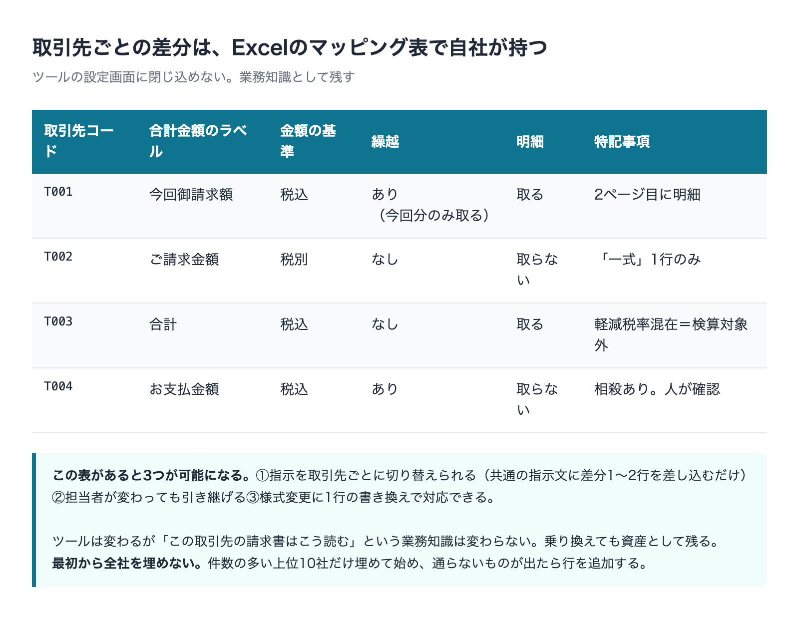 取引先ごとの差分を持つマッピング表の見本